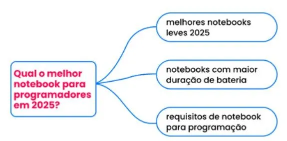 Diagrama de query fan-out mostrando como as inteligências artificiais fazem busca na web.